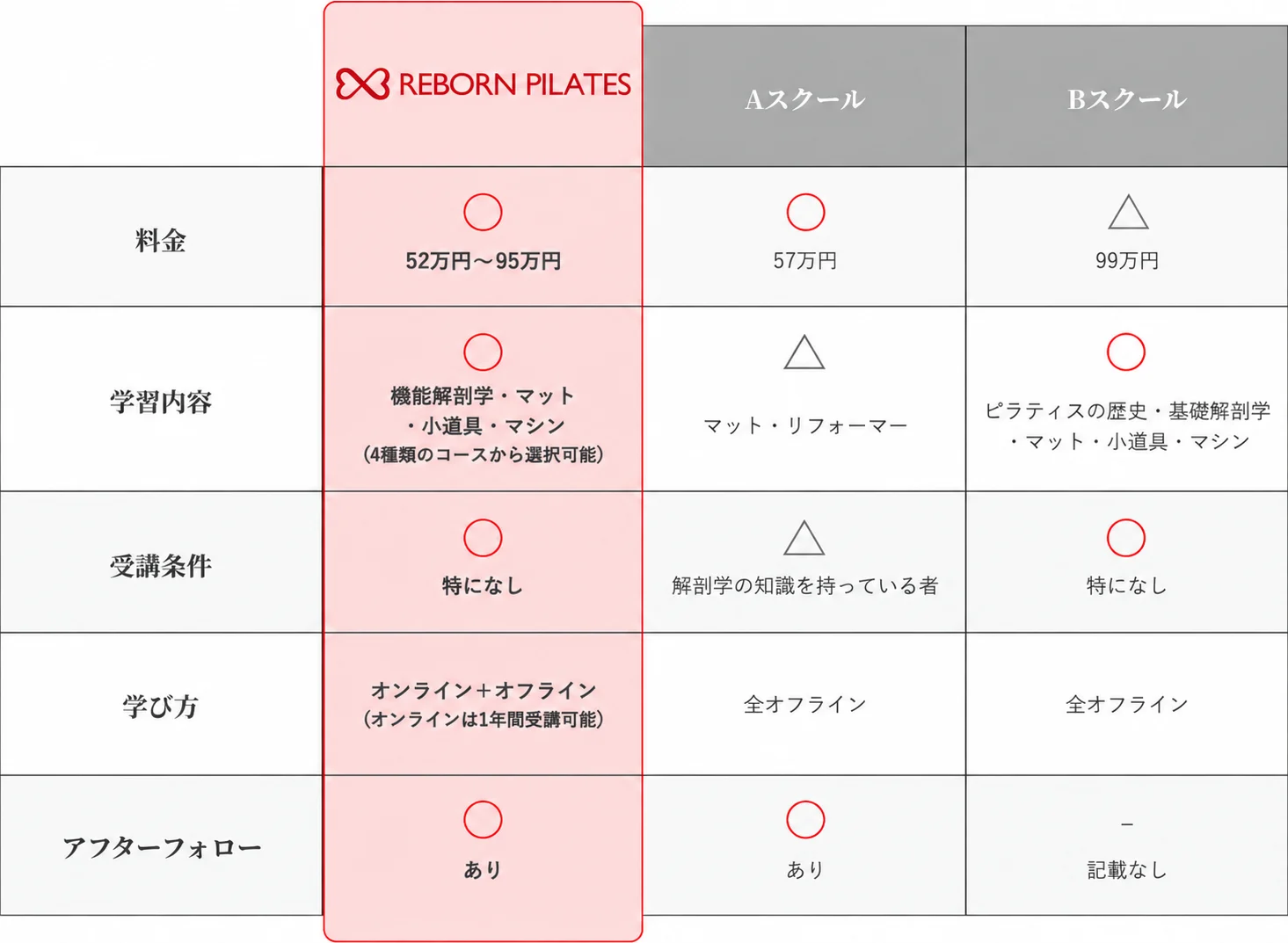 REBORN PILATESは4コース、通常受講料52万円〜95万円。各コースの料金・期間はこのページの料金表をご確認ください。